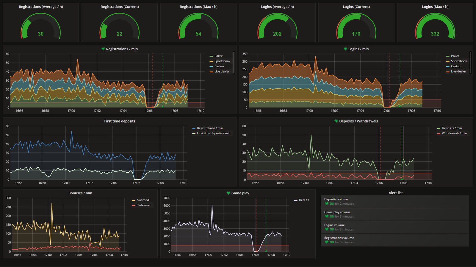 Dashboard with business continuity KPIs.