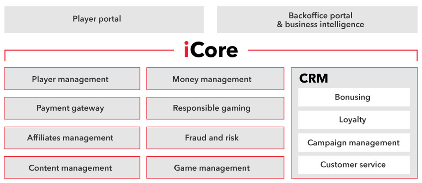 ICore the enterprise gaming platform 1.