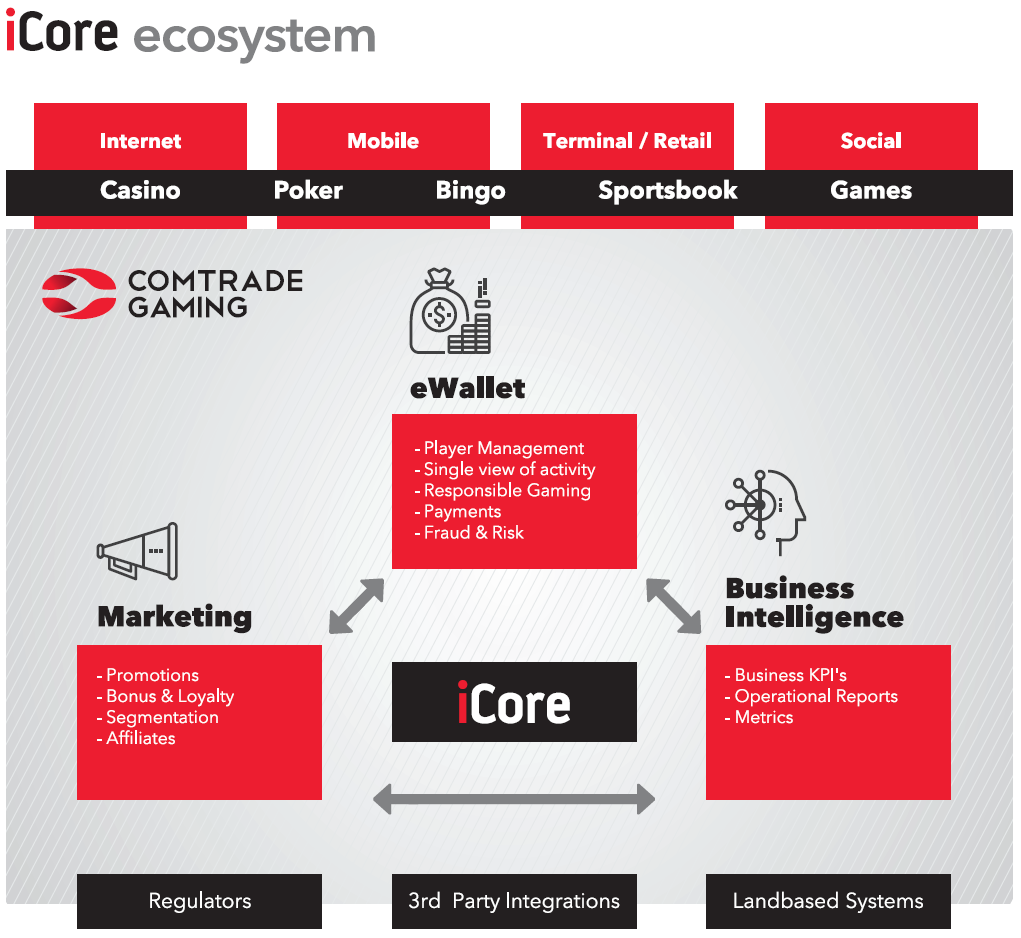 ICore Eco System.