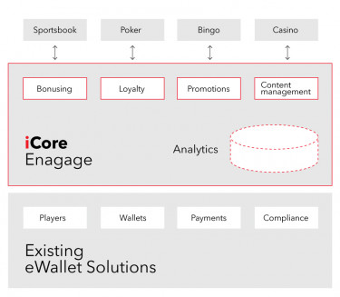 ICore Engage diagram.