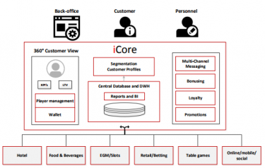 Icore for casino diagram.
