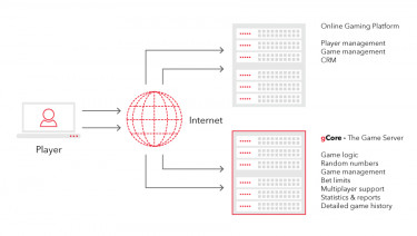 Remote game server diagram.