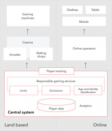 Responsible gaming diagram.